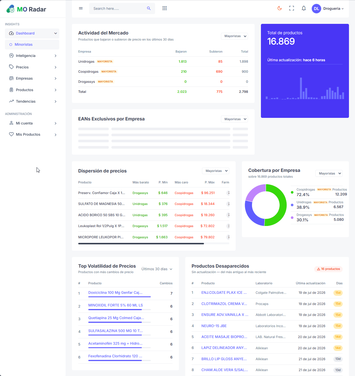 Dashboard de Radar MediOfertas